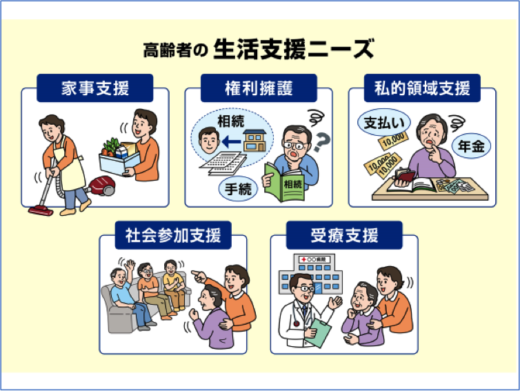 図７　高齢者の生活支援ニーズ