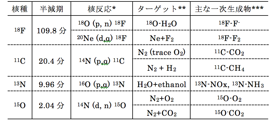 表1. PETに用いられる主なポジトロン核種の製造法