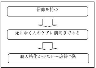 宗教者の関与と高齢者虐待に関する仮説