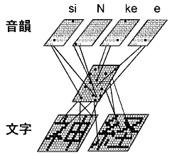 図2 コンピュータ上に構築された、文字列からその音韻を計算するモデル