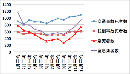 図1.　事故種別死者数の月別推移（1998-2007年10年間の平均）（文献2）