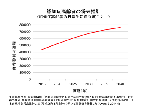 認知症高齢者の将来設計（認知症高齢者の日常生活自立度I以上）