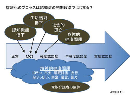 複雑化のプロセスは認知症の初期段階ではじまる？